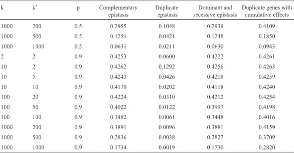 Table 2 (Cont.) k k’ p Complementary epistasis Duplicateepistasis Dominant and recessive epistasis
