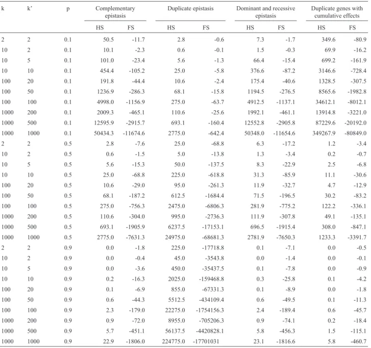 Table 3 - Bias (%) in the estimate of the additive variance because of the fitting of the additive-dominant model when there is digenic epistasis, considering half sib (HS) and full sib (FS) progenies, for different types of epistasis, polygenic systems (k