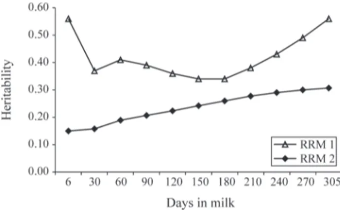 Table 7 - Estimates of heritability for selected DIM of daily yields ob- ob-tained by the RRM1 and RRM2 models.