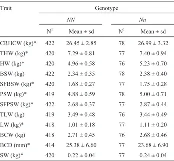 Table 2 - Cut yields (means and standard deviations) obtained for each PSS genotype (NN and Nn)