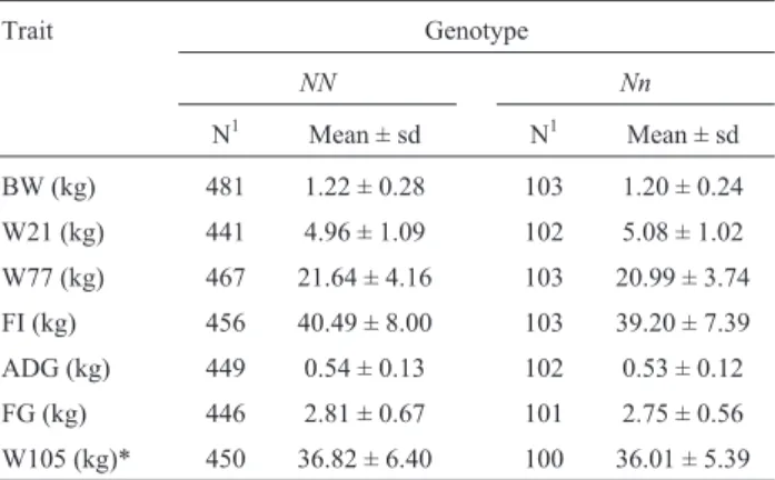 Table 3 - Pig performance traits (means and standard deviations) obtained for each PSS genotypes (NN and Nn).