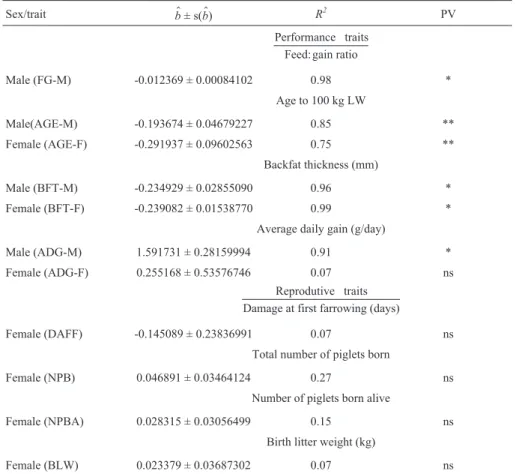Table 1 - Genetic trend estimates ( $