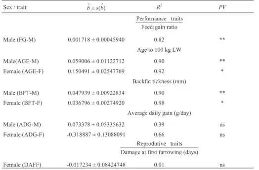 Table 2 - Genetic trend estimates ( b) and respective standard errors (s( $ b)), coefficients of determination (R $ 2 ) and probability values (PV) for the maternal additive genetic effect.