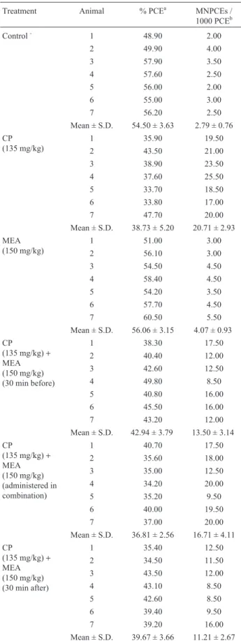 Table 2 - The effect of mea on the frequencies of MNPCEs in bone marrow of mice after treatment with CP.