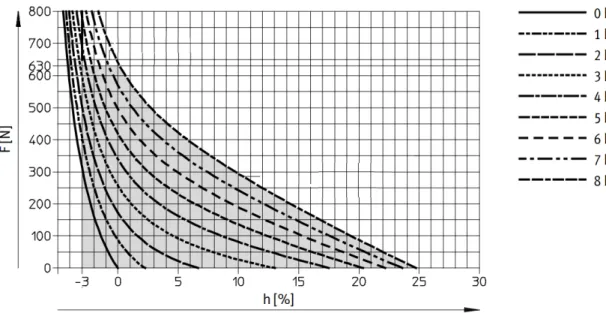 Figura 2.7: Relação força/contração de um atuador músculo pneumático para diferentes valores de pressão