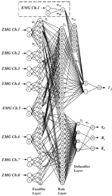 Figura 2.12: Exemplo de um controlador neuronal com lógica difusa. Retirado de (Kiguchi et al., 2005)
