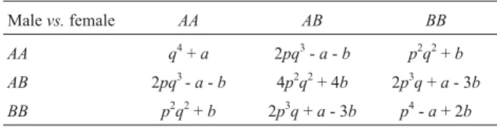 Table 1 - Li’s symmetric non-random mating model.