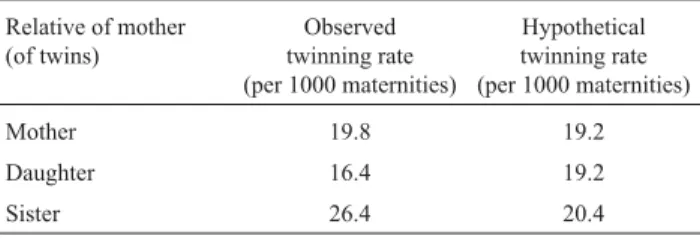 Table 2 - Weinberg’s observed and hypothetical twinning rates.