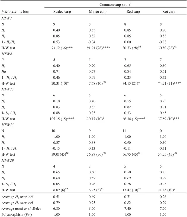 Table 1 - Allelic variations (N = number of alleles, H o = observed heterozygosity, H e = expected heterozygosity) and deviation from Hardy-Weinberg (H-W) expectations (c 2 values) at five microsatellite loci in twenty five fish from each of the four commo