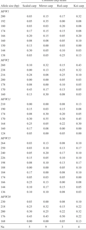 Table 2 - Frequency of alleles at five microsatellite loci in four common carp strains.