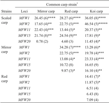 Table 5 - Summary of Nei’s (1972) genetic distance values between four common carp strains.