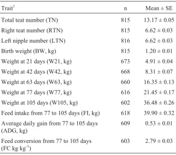 Table 1 - Number of F2 offspring (n) analyzed, mean and standard error (SE) with each performance trait.