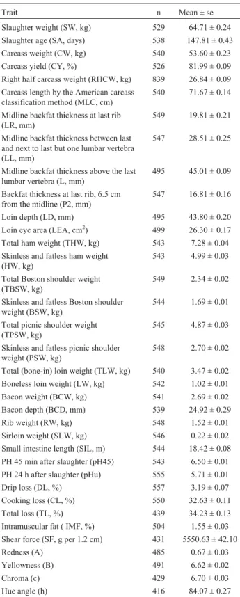 Table 2 - Number of F2 offspring analyzed (n), mean and standard error (SE) of carcass, carcass cut and meat quality traits.