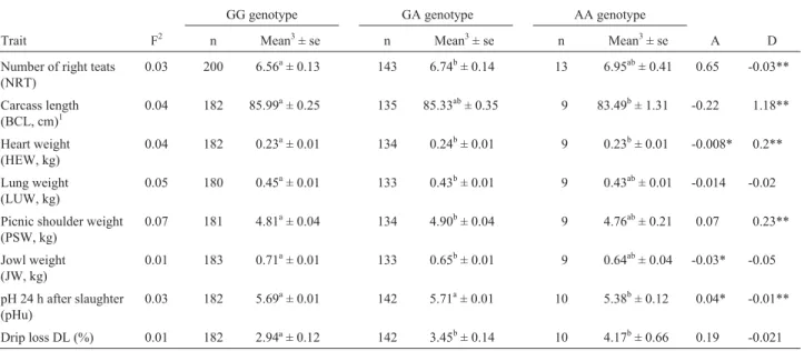 Table 3 - Number of F2 offspring anayzed (n), trait means (mean) with standard errors (SE), additive (A) and dominance (D) effects obtained for each genotype of the G316A polymorphism for significant performance, carcass, carcass cut and meat quality trait
