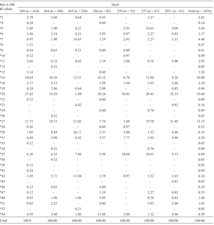 Table 1 - Allele frequency of the BoLA-DRB3 gene obtained for 1076 Gyr cows distributed among the seven herds analyzed.