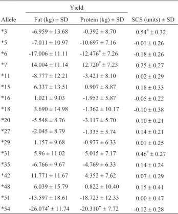 Table 3 - Substitution effects of BoLA-DRB3 alleles for fat yield (kg), protein yield (kg) and somatic cell score (SCS, units) and their respective standard deviations (SD).
