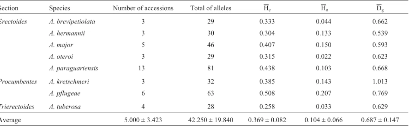 Table 4 - Genetic variability index for species with more than three analyzed accessions