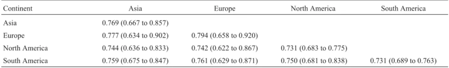 Table 4 - Genetic similarities (GS) and range of variations between cultivated rye accessions from different continents.