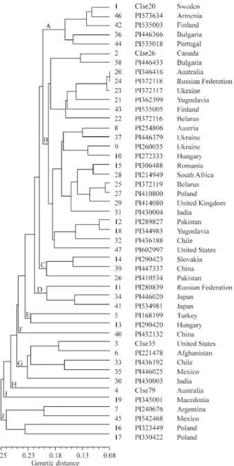 Figure 2 - The genetic relationships of cultivated rye accessions based on microsatellite markers.