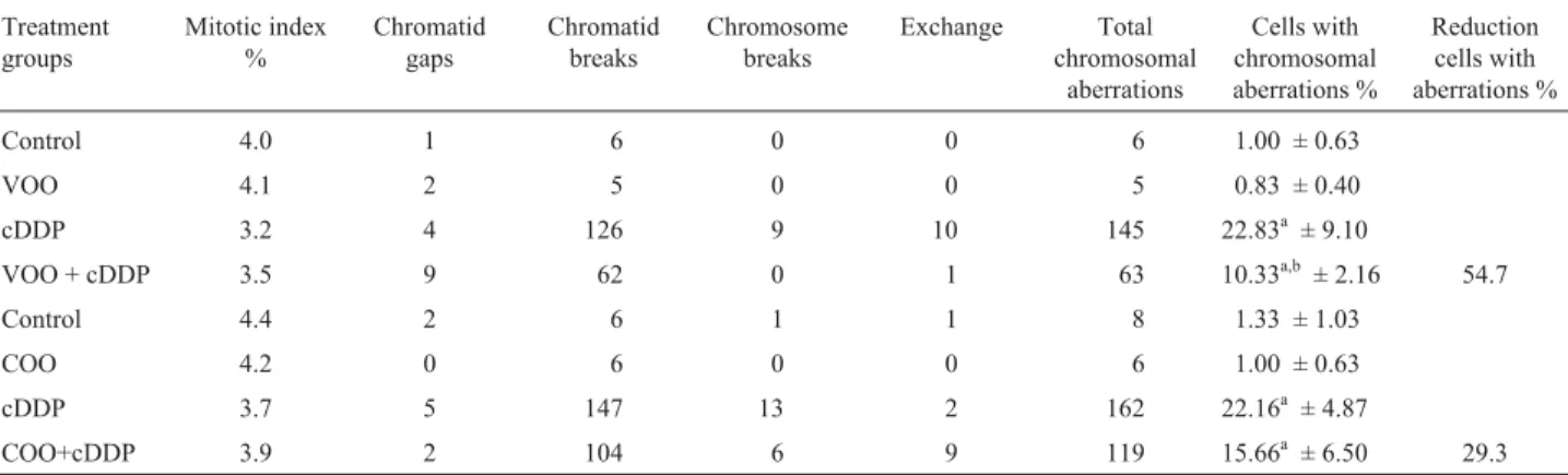 Table 2 - Mitotic index, and distribution of different types of chromosome aberrations, in bone marrow cells of Wistar rats pretreated with virgin olive oil (VOO) or corn oil (COO), Cisplatin (cDDP) and respective controls.
