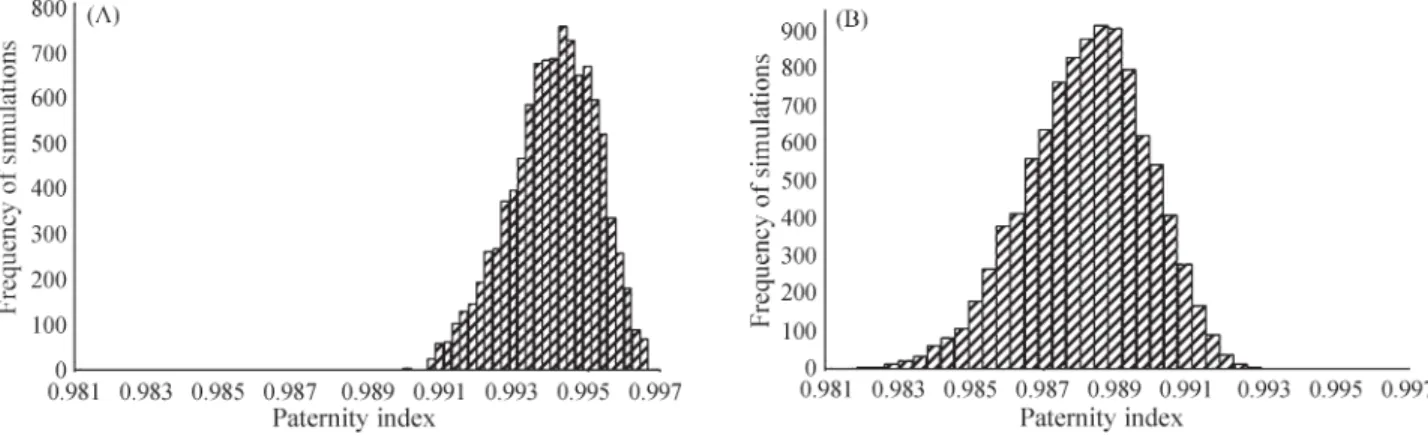 Figure 2 - Frequency distribution of 10000 values for the paternity index of the M01 male for each cub (A) and both cubs simultaneously (B), considering only the three loci for which the genotype of the mother was known and taking into account the uncertai