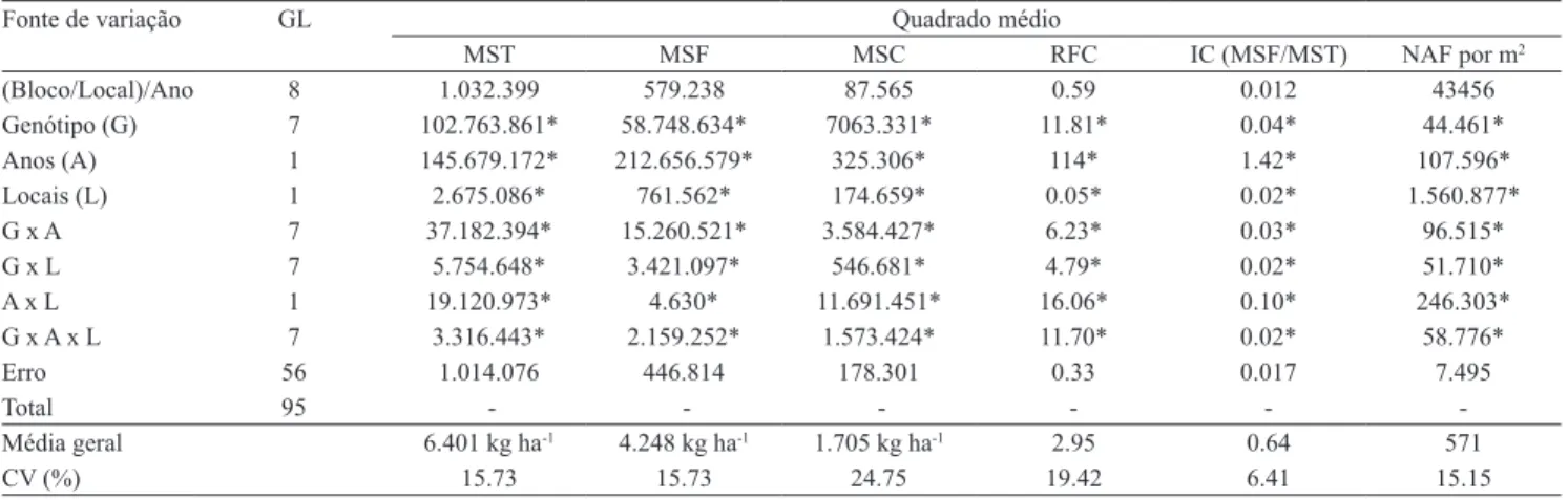 Tabela 1. Resumo da análise de variância de caracteres forrageiros de acessos do gênero Paspalum, em dois anos de cultivo,  em Eldorado do Sul e Augusto Pestana, RS.