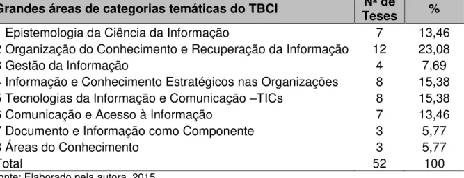 Tabela 4 - Distribuição das teses dos PPGsCI UFMG e UNESP nas grandes áreas  de categorias temáticas do Tesauro Brasileiro de Ciência da Informação  Grandes áreas de categorias temáticas do TBCI  Nº de 