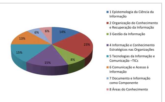 Gráfico 2 - Distribuição das teses nas grandes áreas de categorias temáticas do  Tesauro de Brasileiro de Ciência da Informação em % 