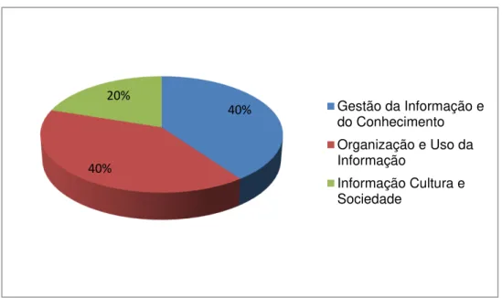 Gráfico 4  – Comparativo do percentual das teses defendidas no triênio 2010/2012  por linha de pesquisa no PPGCI/UFMG 