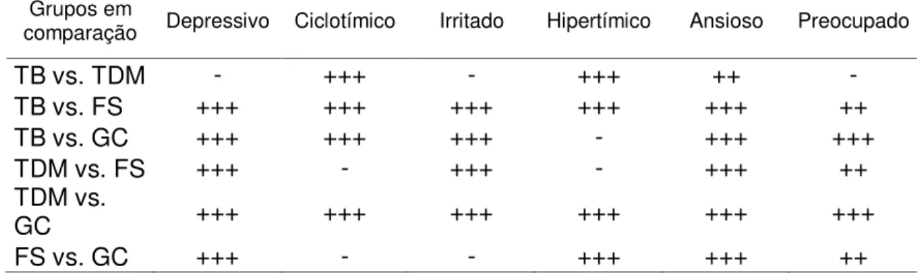 Tabela 2. Resumo dos testes post-hoc para a comparação quanto ao perfil do  temperamento afetivo entre os grupos TB, TDM, FS e GC