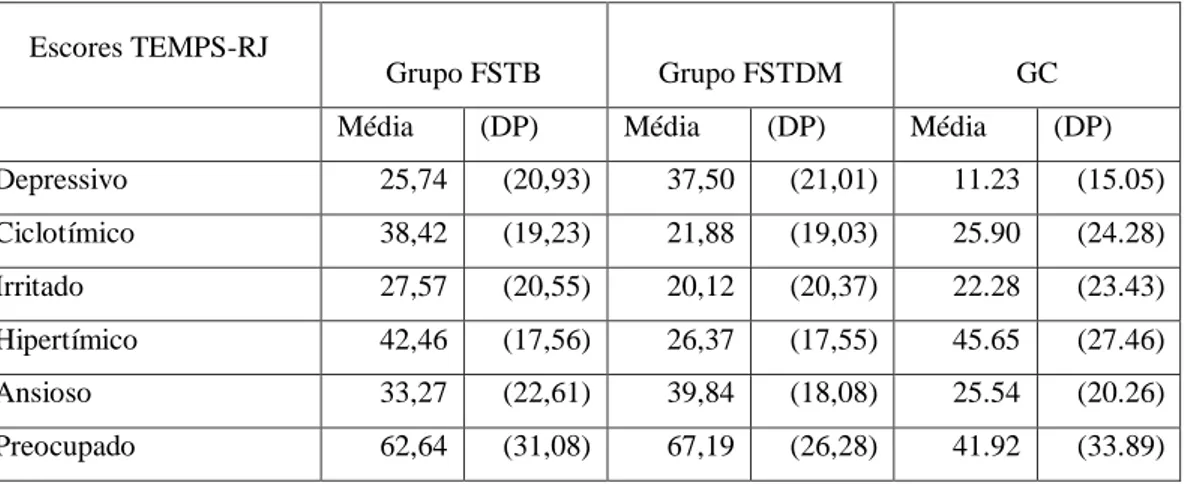 Tabela 3  – Valores das médias dos escores dos tipos de temperamento de  acordo com o TEMPS-RJ nos grupos FSTB, FSTDM e GC