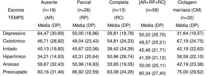 Tabela 6. Escores no TEMPS-RJ nos pacientes com TB agrupados de acordo  com a característica da resposta ao antidepressivo