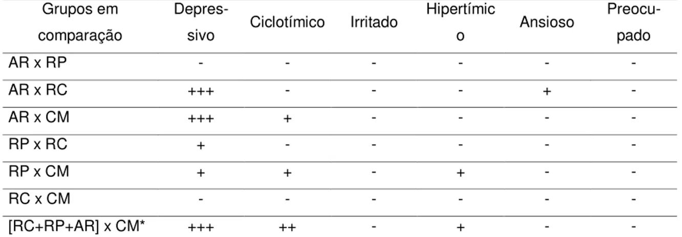 Tabela  7.  Testes  post-hoc  da  comparação  dos  escores  dos  tipos  de  temperamento do TEMPS-RJ entre os grupos de resposta ao antidepressivo nos  pacientes com TB