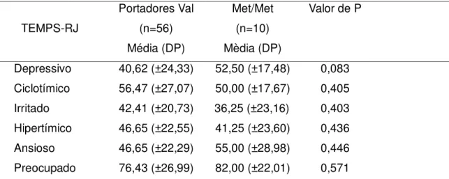 Tabela  12.  Caracterização  das  diferenças  dos  escores  dos  tipos  de  temperamento  do  TEMPS-RJ  em  relação  às  variáveis  do  polimorfismo  genético  da COMT Val158Met no grupo de pacientes com TB