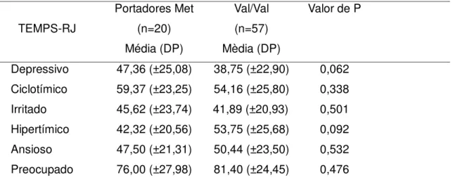 Tabela 16. Caracterização das diferenças de sexo, idade e dos escores dos tipos  de  temperamento  do  TEMPS-RJ  em  relação  às  variáveis  do  polimorfismo  genético da BDNF Val66Met no grupo de pacientes com TDM