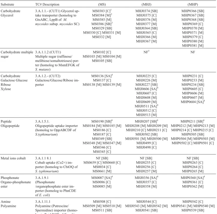 Table 2 - Description of CDSs related to ABC importers (uptake systems) in the M. synoviae strain 53 (MS) and M