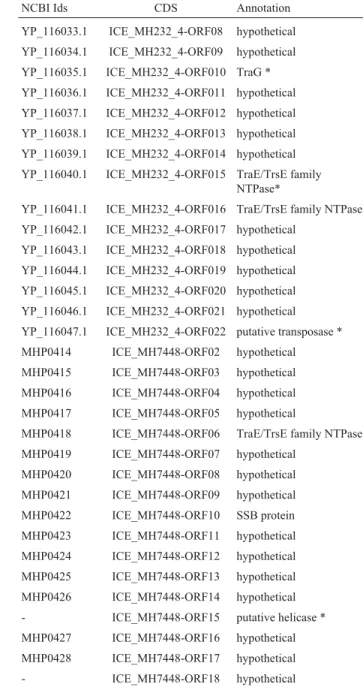 Table 1 - Annotated CDS of the elements ICEH7448, ICEH232 and ICEF.