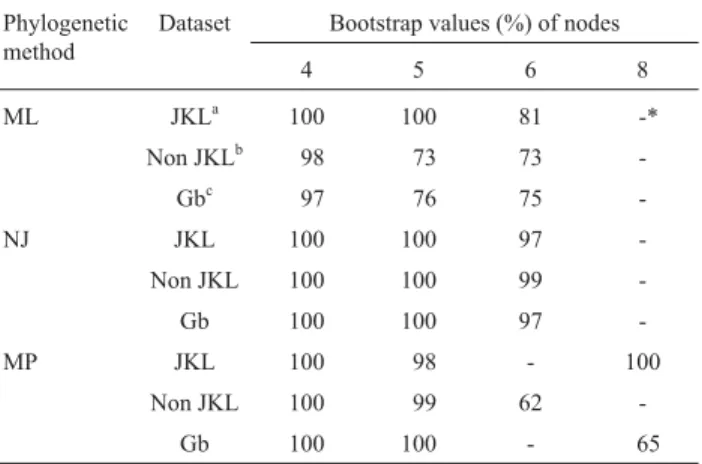 Table 2 - Bootstrap values of the nodes 4, 5, 6, and 8 (Figure 1) obtained with different methods of tree building and different datasets throughout 100 replications.