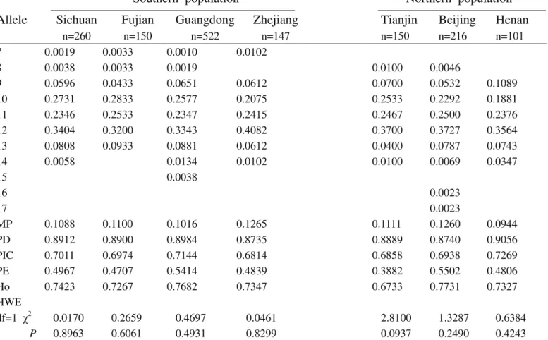 Table S5- Genetic polymorphism at the CSF1PO locus for the seven Chinese population groups.