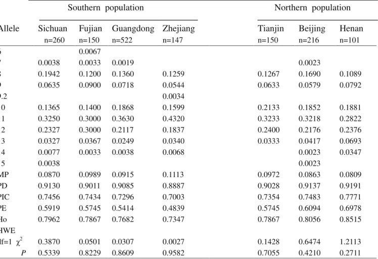 Table S6- Genetic polymorphism at the D7S820 locus for the seven Chinese population groups.