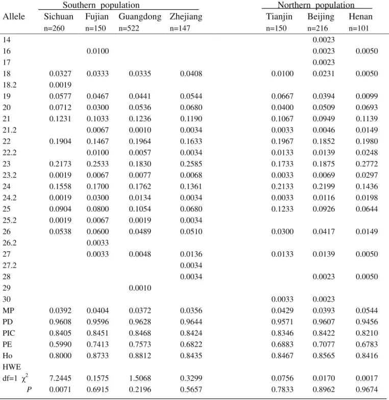 Table S8- Genetic polymorphism at the FGA locus for the seven Chinese population groups.