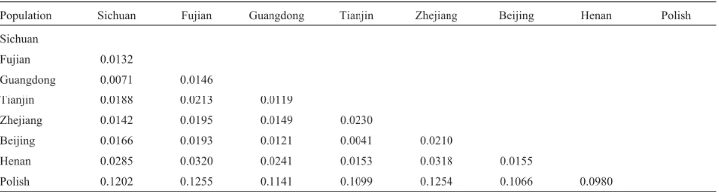 Figure 2 - Genetic affinities between seven Chinese populations based on 13 STR loci by DA distance and UPGMA clustering methods.