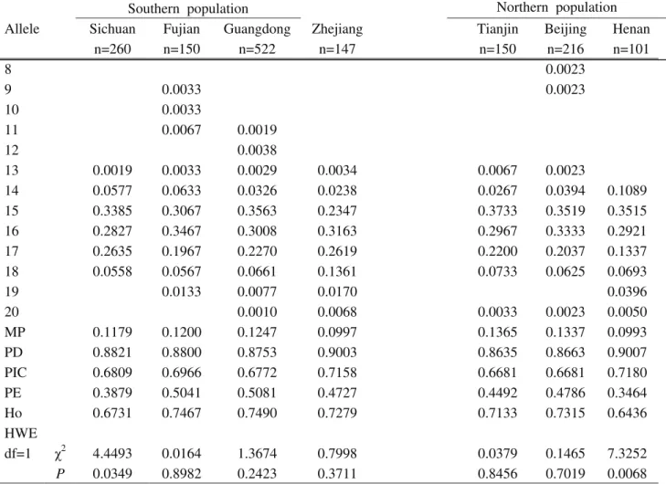Table S1- Genetic polymorphism at the D3S1358 locus for the seven Chinese population groups.