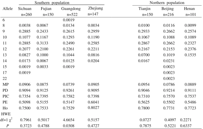 Table S2- Genetic polymorphism at the D16S539 locus for the seven Chinese population groups.