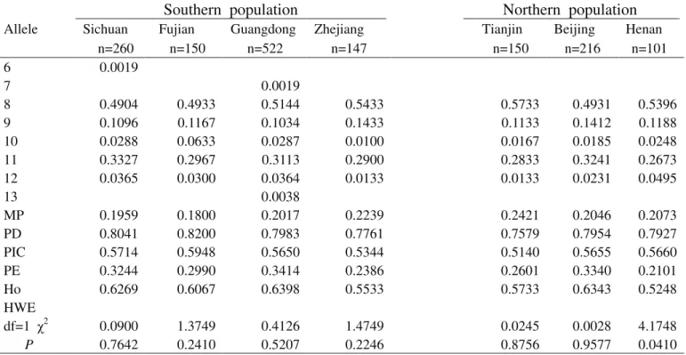 Table S3- Genetic polymorphism at the TPOX locus for the seven Chinese population groups.