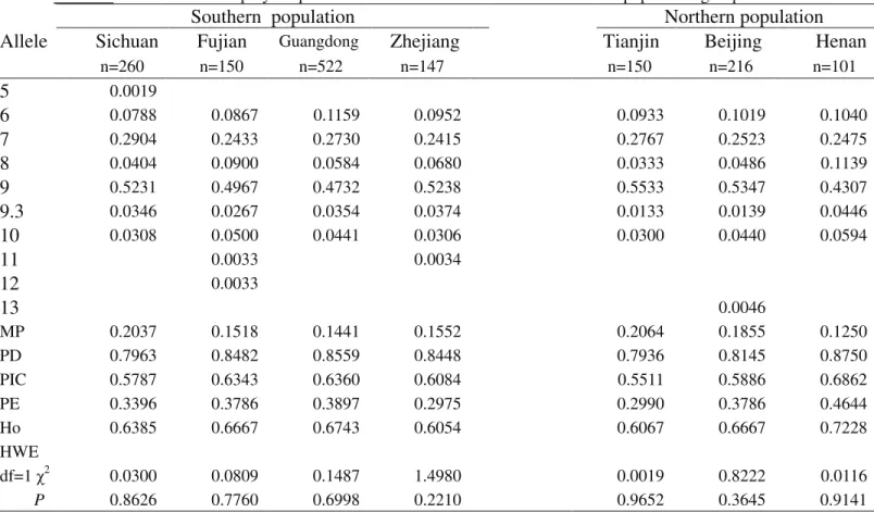 Table S4- Genetic polymorphism at the TH01 locus for the seven Chinese population groups.