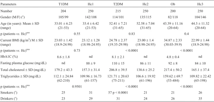 Table 1 - Clinical and biochemical data of subjects selected for this study.