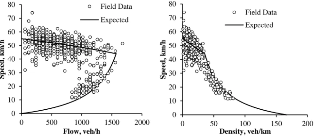 Fig. 5. Field observations and expected Speed-Flow and Density-Flow relationships at EN111A,  between Parque and Choupal roundabouts 