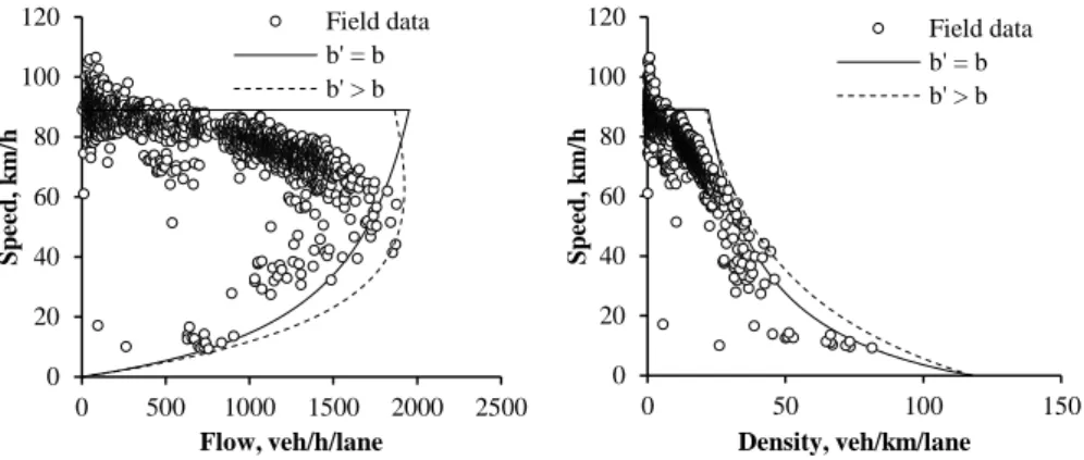 Fig. 1. Adjustment of the q-v and q-k relationships to field data (A44 freeway, Portugal): v max  =  89 km/h, S = 8.5 m, case 1: b = b’ = 3 m/s 2 , τ = 1.0 s; case 2: b = 3 m/s 2 , b’ = 3.6 m/s 2 , τ = 0.6 s; 