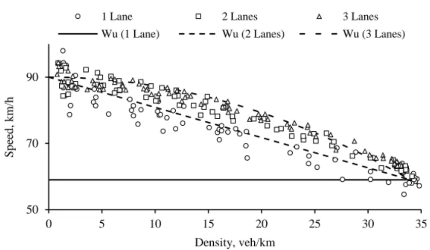 Fig. 3. Density-Speed relationships in the uncongested regime: Wu's model (lines) vs simulation  results (markers) 